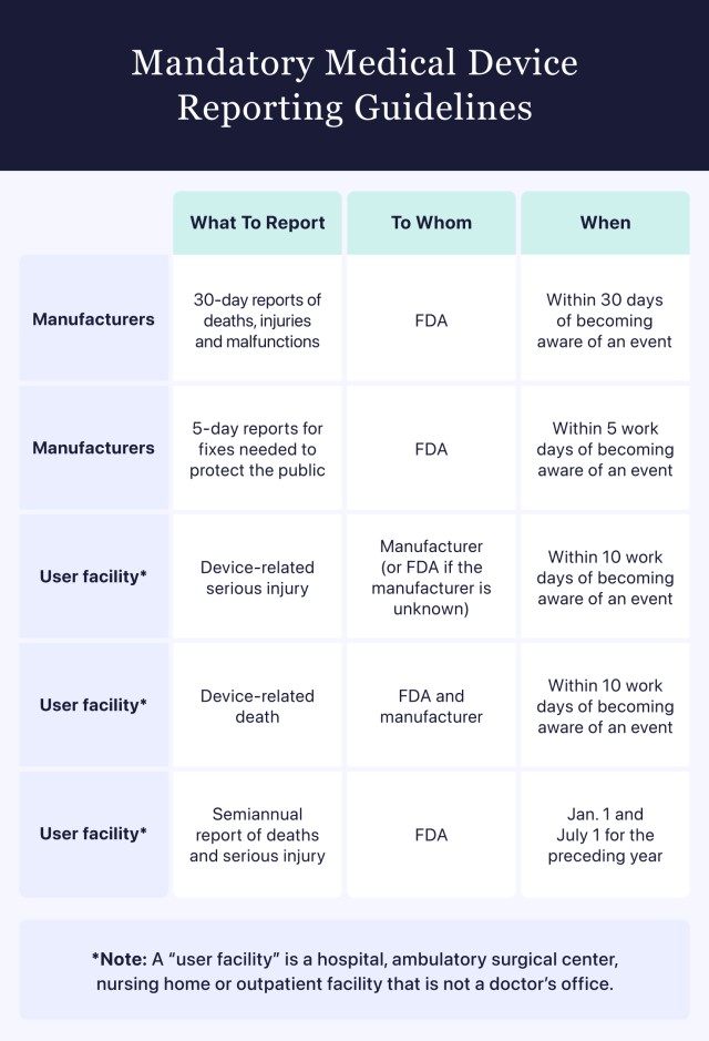 Mandatory medical device reporting guidelines