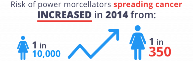 In 2014, the risk of power morcellators spreading cancer increased from 1 in 10,000 to 1 in 350