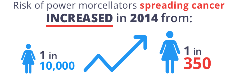 In 2014, the risk of power morcellators spreading cancer increased from 1 in 10,000 to 1 in 350