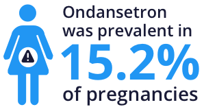 Ondanestron prevalent in 15.2% of pregnancies