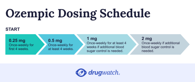Ozempic Dosing Schedule