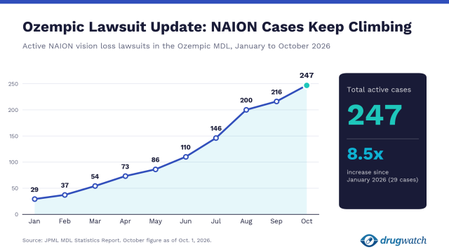 a chart showing the growth of ozempic NAION lawsuits in the MDL