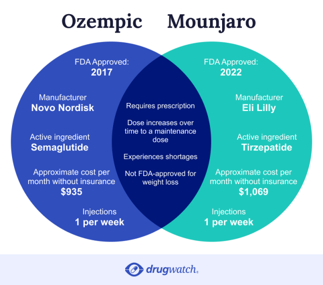 Ozempic vs mounjaro venn diagram