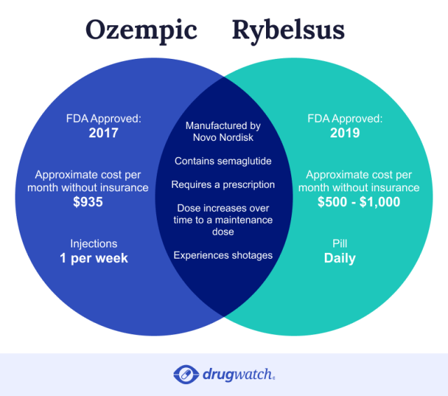 ozempic vs rybelsus venn diagram