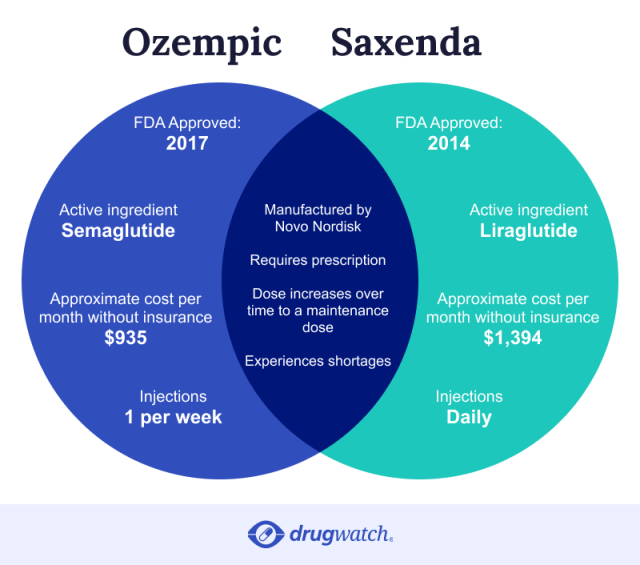 Ozempic vs Saxenda venn diagram