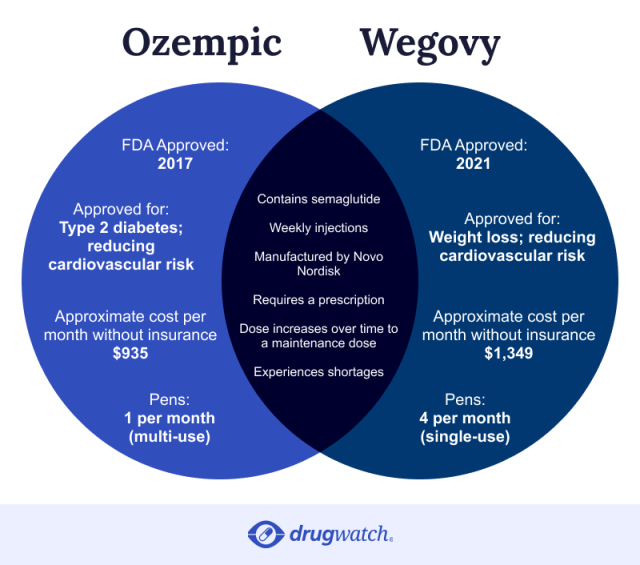 Wegovy vs Ozempic Venn Diagram