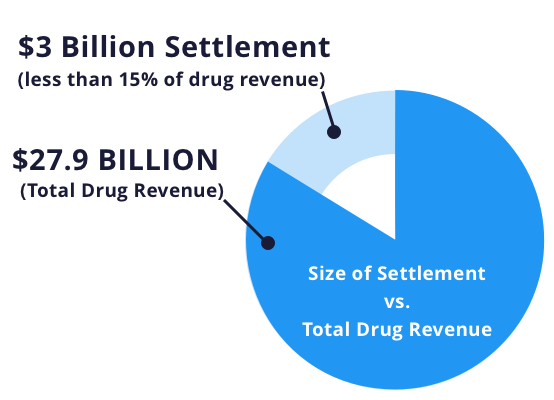 Paxil revenue graph