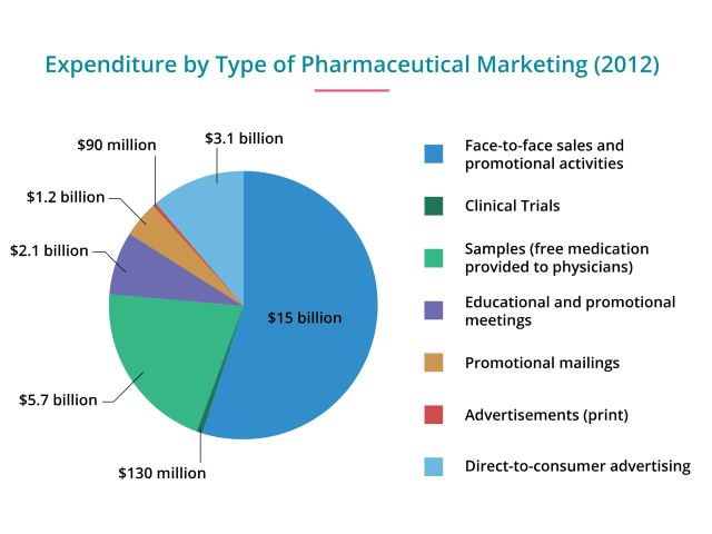 Expenditure by Type of Pharmaceutical Marketing