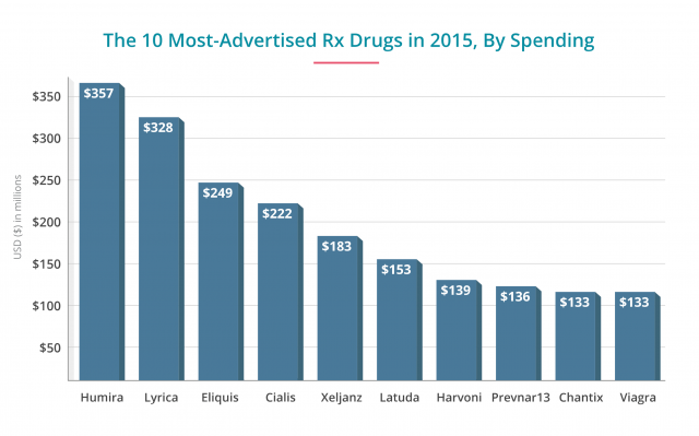 Top 10 Most-Advertised Drugs