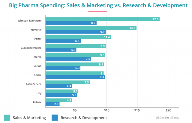 Big Pharma Spending