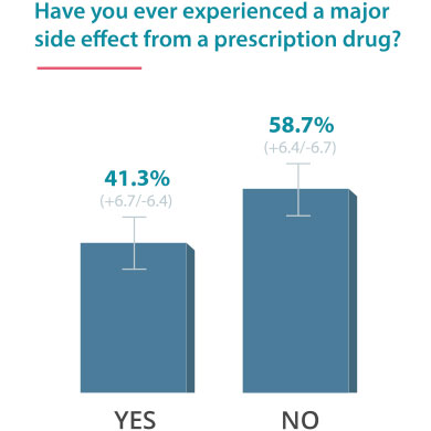 Have you ever experienced a major side effect?