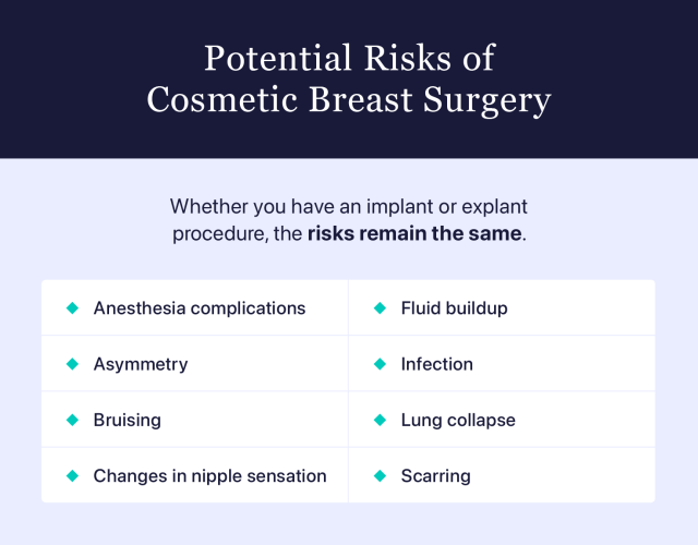 Table showing the risks of cosmetic breast surgery.