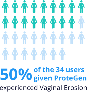 50% of users given ProteGen experiences vaginal erosion