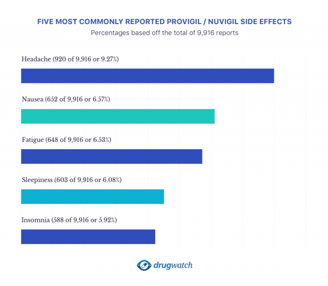 Bar Graph that displays the Five Most Commonly Reported Provigil/Nuvigil Side Effects