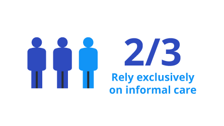 Nearly two thirds of older people rely exclusively on informal care