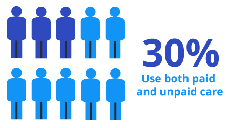 Another 30 percent use both paid and unpaid care.