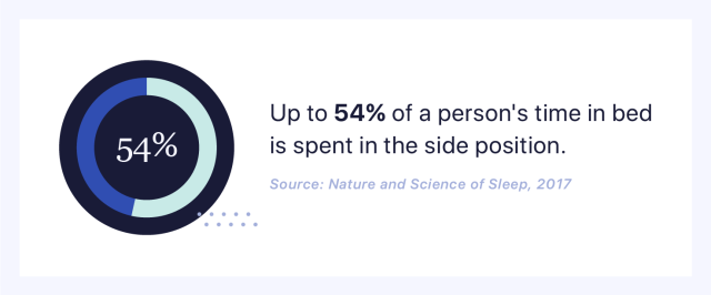 Graph showing 54% of people sleep on their sides.