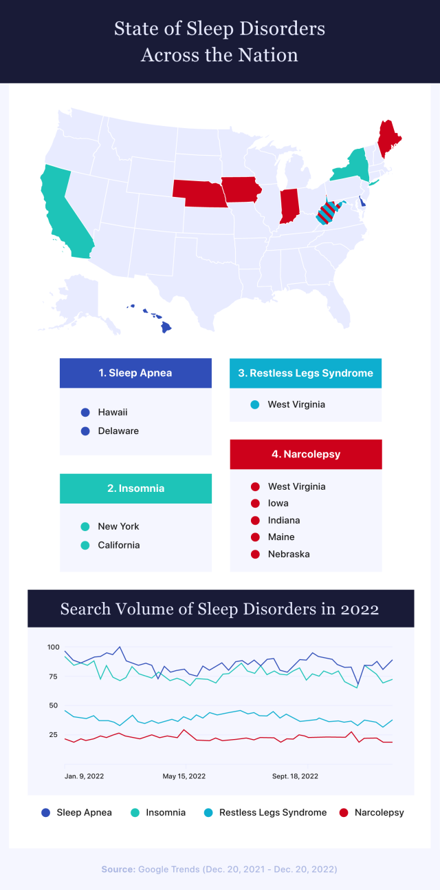 State of sleep disorders across the U.S.