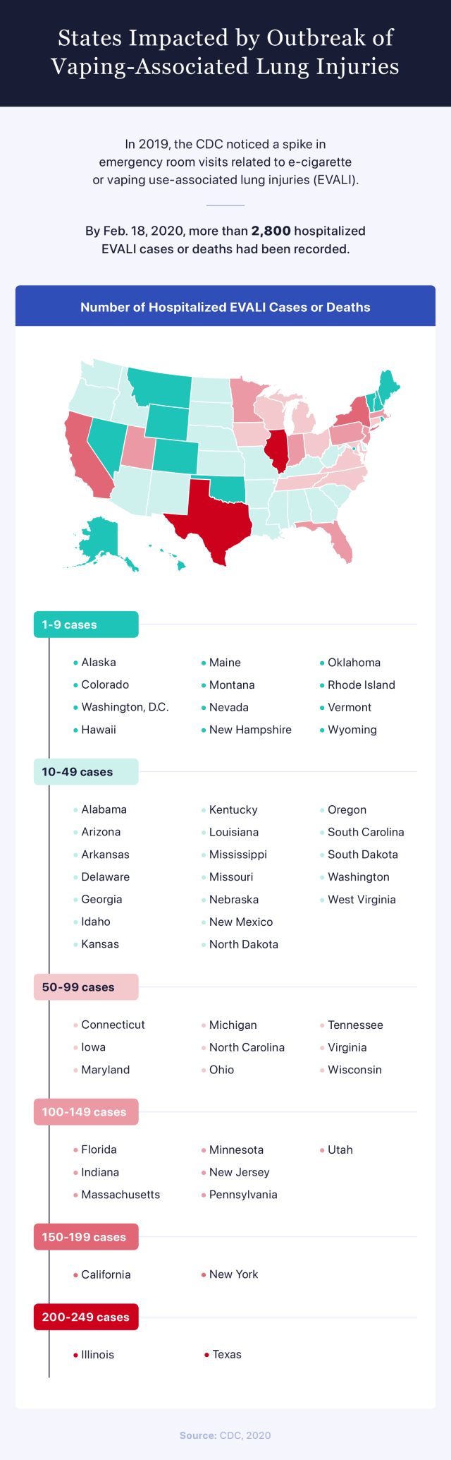 Chart showing states impacted by outbreak of vaping-associated lung injuries.