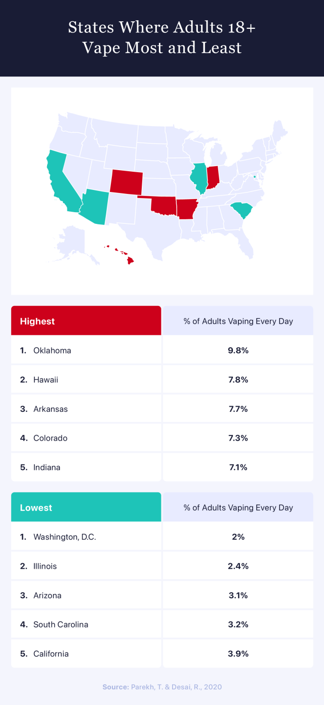 Chart showing states where adults vape most and least.