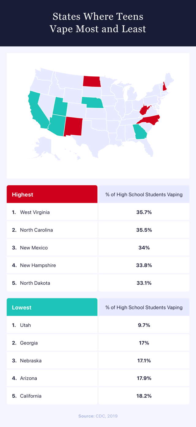 Chart showing states where teens vape the most.