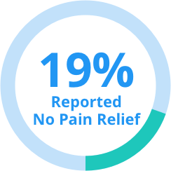 t-mesh study 19% reported no pain relief