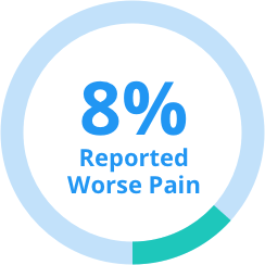 t-mesh study 8% reported worse pain