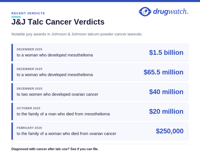 Drugwatch infographic listing five recent Johnson & Johnson talcum powder cancer jury verdicts: $250,000 in February 2026 to the family of a woman who died from ovarian cancer; $1.5 billion in December 2025 to a woman who developed mesothelioma; $65.5 million in December 2025 to a woman who developed mesothelioma; $40 million in December 2025 to two women who developed ovarian cancer; and $20 million in October 2025 to the family of a man who died from mesothelioma.