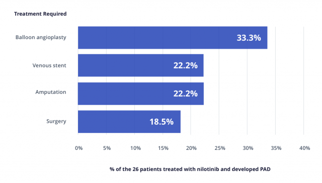 Graph that displays the treatment required for 26 patients treated with nilotinib and developed PAD