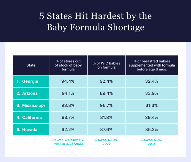 Statistics on states affected by the baby formula shortage.
