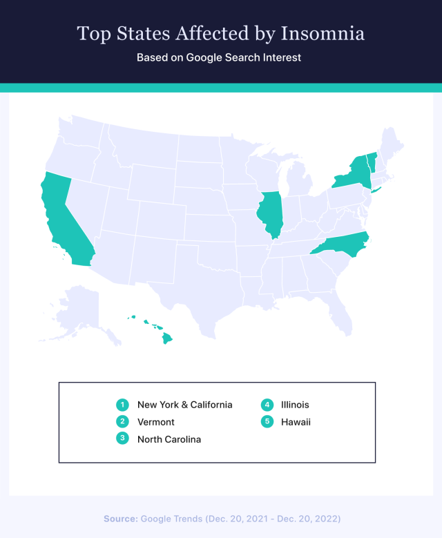 Top states affected by insomnia