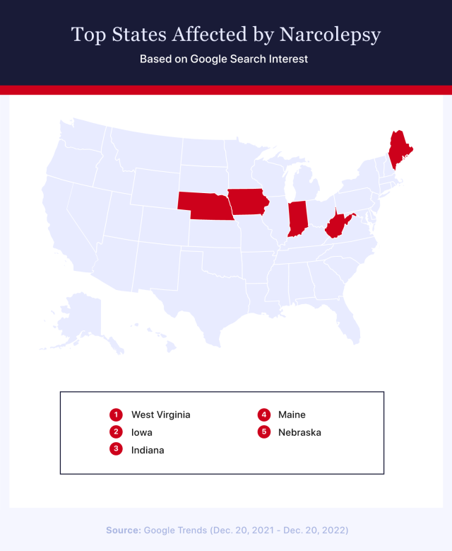 Top states affected by narcolepsy