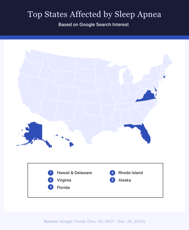 Top states affected by sleep apnea
