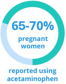 65-70% of women report using Tylenol