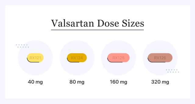 Valsartan dose sizes