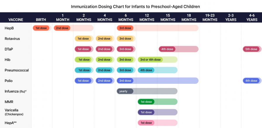 Birth-6 Years Immunization Schedule