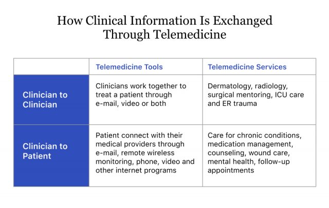 How Clinical Information Is Exchanged Through Telemedicine