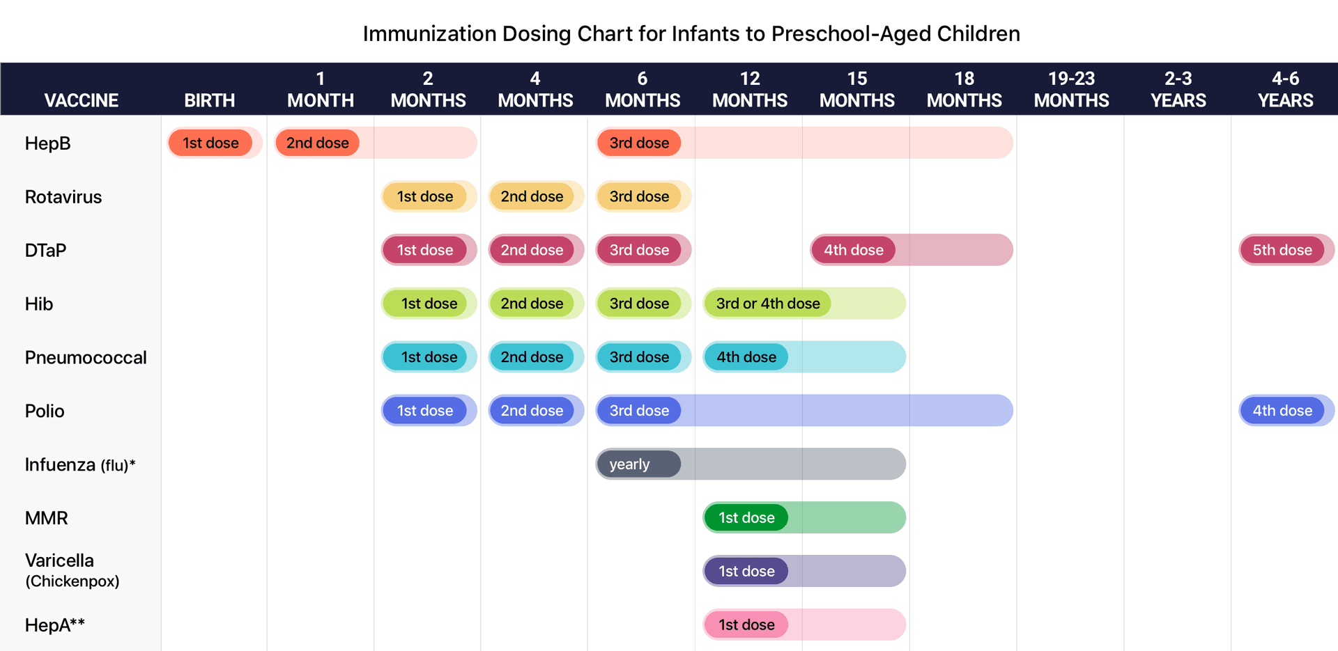 Delayed Vaccine Schedule Chart