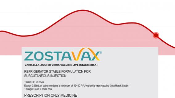 Merck’s Zostavax Sales Plummet, Injury Lawsuits Mount