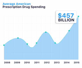 American Prescription Drug Spending