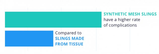 synthetic vs. tissue mesh sling complication rates