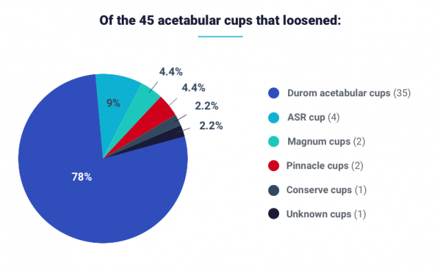 Graph showing the percentage of brands that experienced acetabular cup loosening