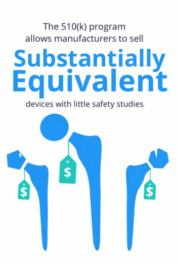 The FDA's 510(k) program allows manufacturers to sell substantially equivalent devices with little safety studies