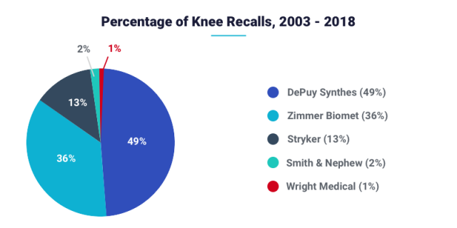 Percentage of Knee Recalls, 2003 - 2018