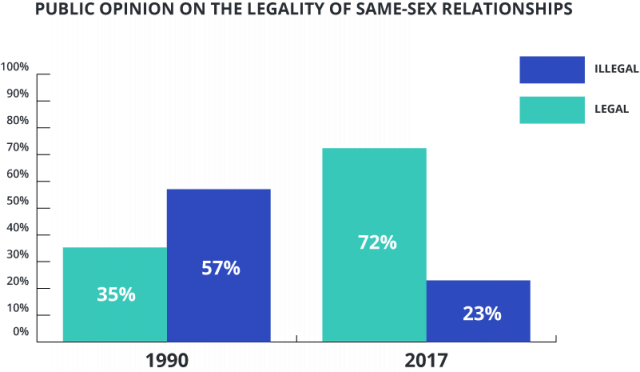 Graph comparing public opinion on the legality of same sex marriage