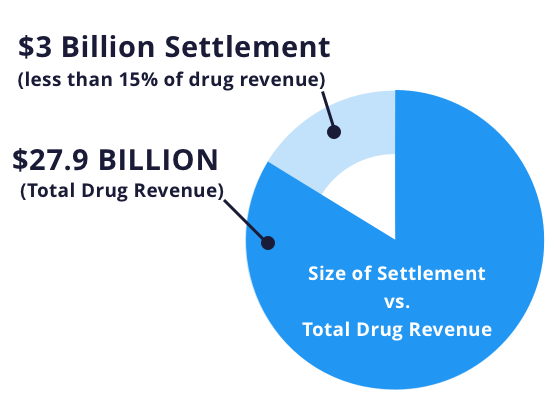 Paxil revenue graph