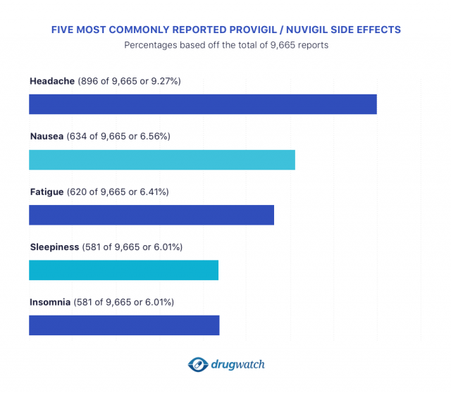 Bar Graph that displays the Five Most Commonly Reported Provigil/Nuvigil Side Effects